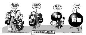 中度抑郁症的中医治疗办法
